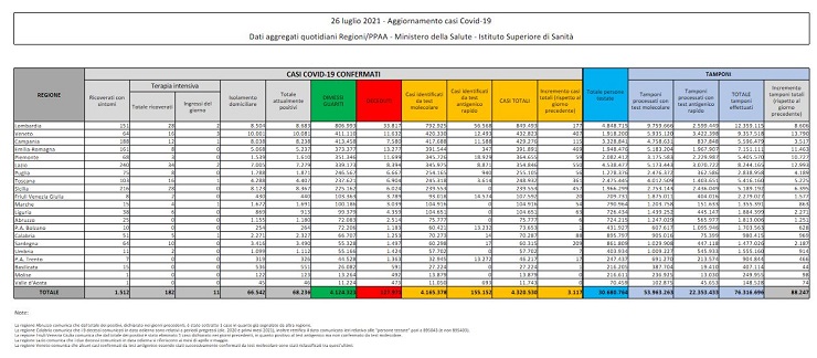 Bollettino coronavirus 26 luglio: 3.117 contagi, 22 decessi