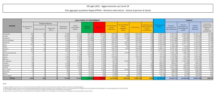 Bollettino coronavirus 28 luglio: 5.696 contagi, 15 decessi