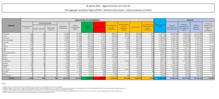 Bollettino coronavirus 18 agosto: 7.162 contagi, 69 decessi