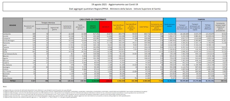 Bollettino coronavirus 19 agosto: 7.260 contagi, 55 decessi