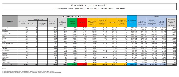 Bollettino coronavirus 7 agosto: 6.902 contagi, 22 decessi