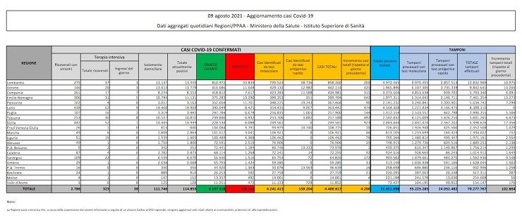 Bollettino coronavirus 9 agosto: 4.200 contagi, 22 decessi