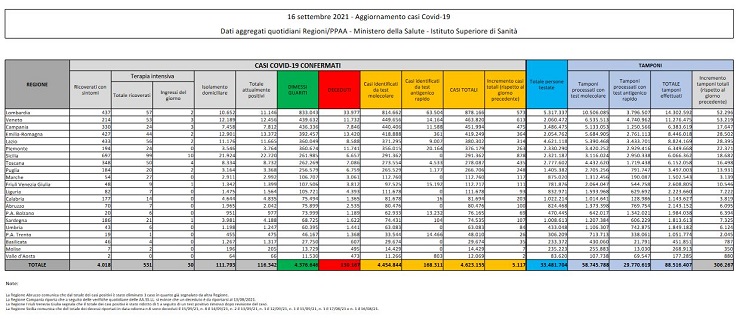 Bollettino coronavirus 16 settembre: 5.117 contagi, 67 decessi