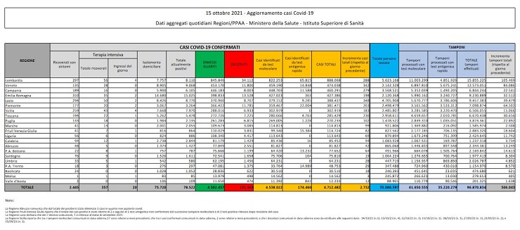 Bollettino coronavirus 15 ottobre: 2.732 contagi, 42 decessi