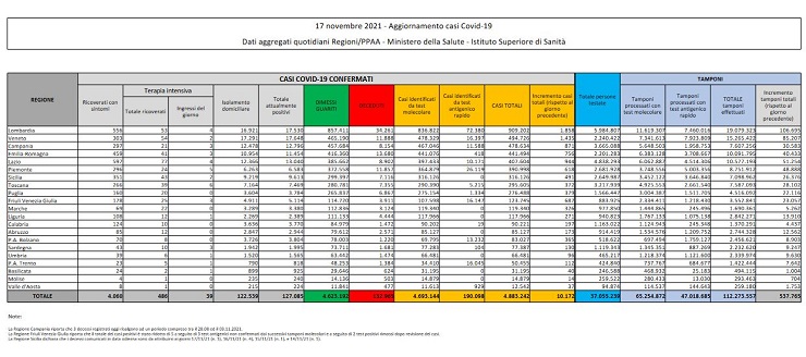Bollettino coronavirus 17 novembre: 10.172 contagi, 72 decessi