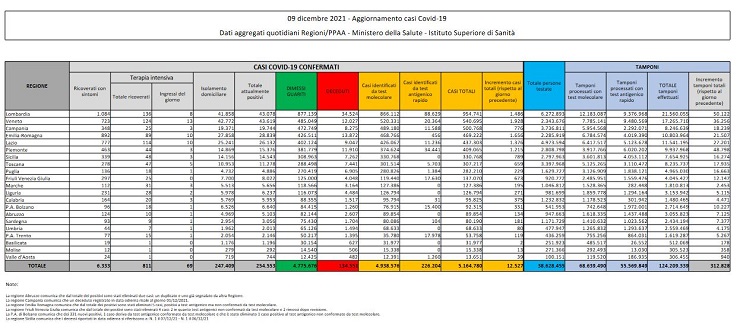 Bollettino coronavirus 9 dicembre: 12.527 contagi, 79 decessi