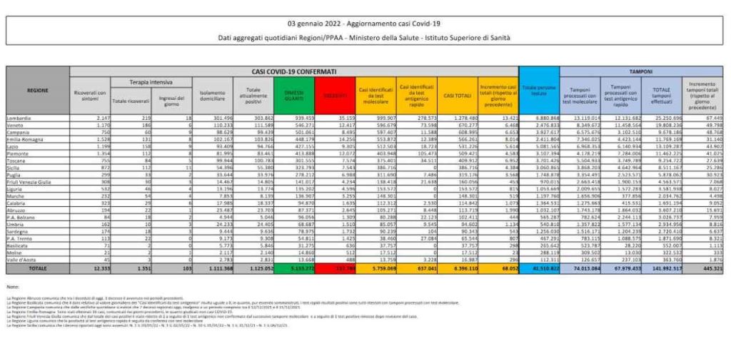 Bollettino coronavirus 3 gennaio: 68.052 contagi, 140 decessi