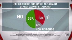 Sondaggio: italiani contrari all'invio di armi