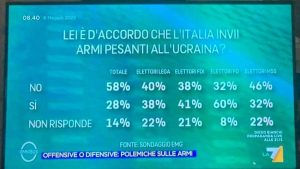 Sondaggio armi all'Ucraina