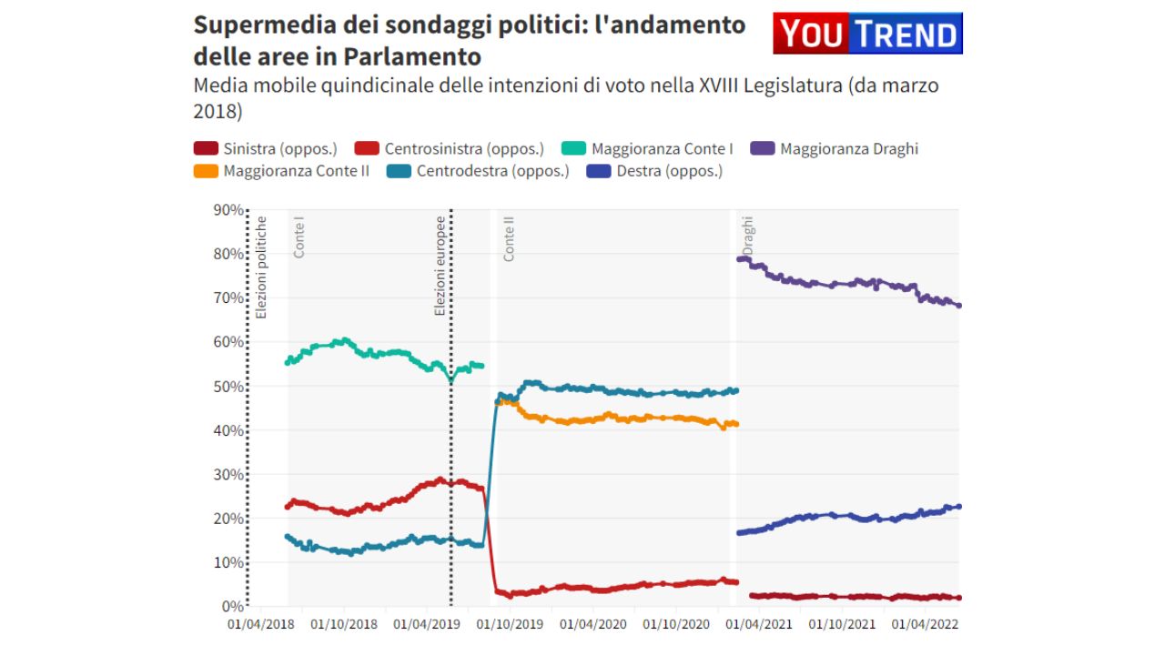 Primi sondaggi politici post elezioni amministrative - meteoweek 20220617