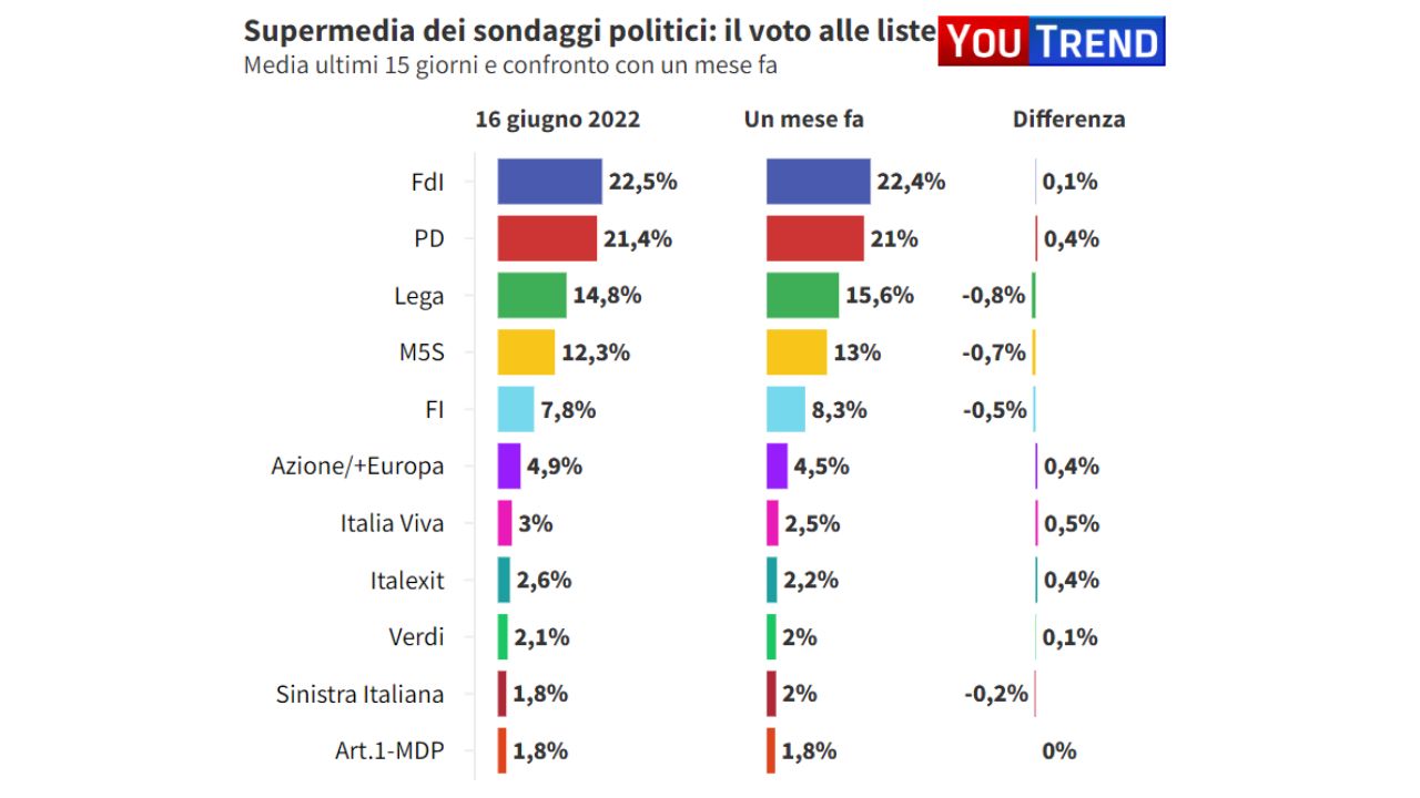 Primi sondaggi politici post elezioni amministrative - meteoweek 20220617